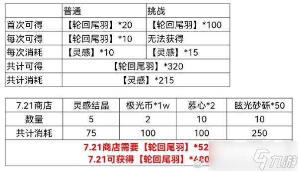 《光與夜之戀》限時(shí)企劃商店兌換攻略