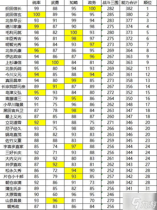 《信长之野望16新生》前33名武将数据一览
