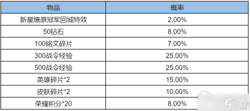 《王者榮耀》新星燎原冠軍回城寶箱獲得方法