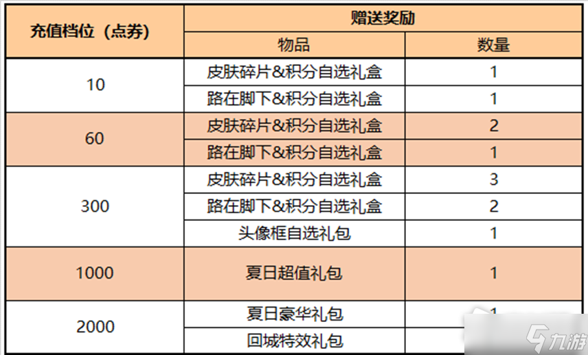 《王者荣耀》7月22日每日充值活动介绍2022