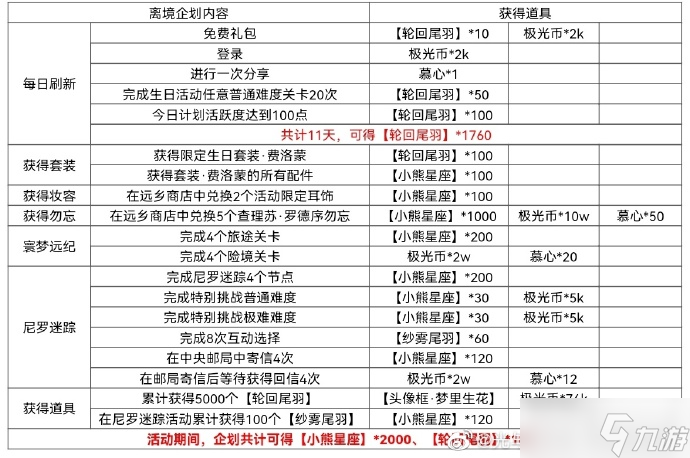 光與夜之戀限時(shí)企劃商店兌換攻略