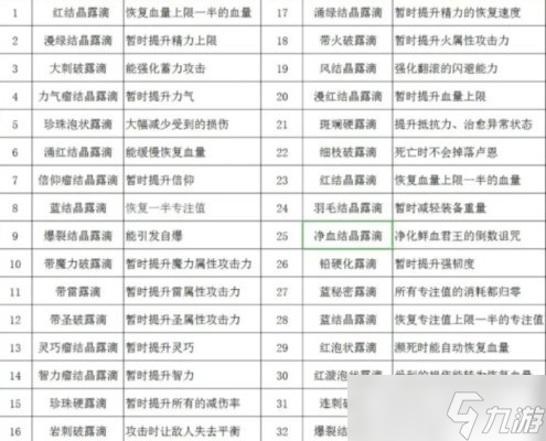 艾尔登法环圣杯滴露位置-艾尔登法环圣杯滴露全收集