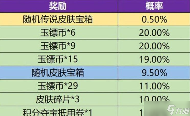 王者荣耀玉镖夺魁活动抽奖概率一览