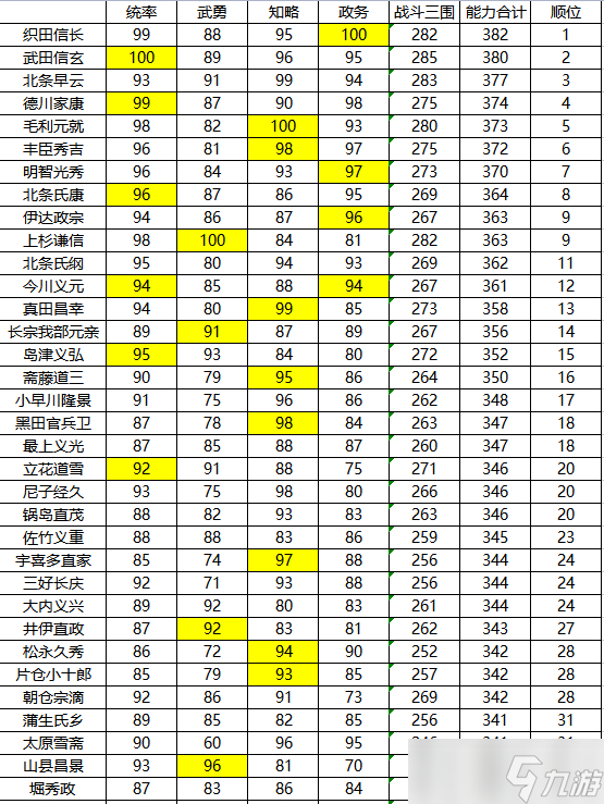 信長(zhǎng)之野望新生武將數(shù)據(jù)排行榜 最強(qiáng)能力武將排名