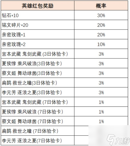 王者荣耀英雄缔约活动全攻略