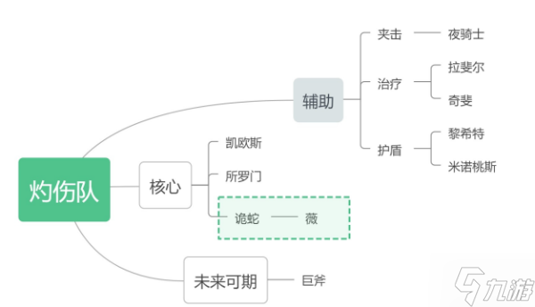 《<a id='link_pop' class='keyword-tag' href='https://www.9game.cn/fnmzl/'>非匿名指令</a>》流派-灼伤介绍