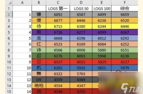 ff146.0哪個職業(yè)DPS輸出高 6.0輸出職業(yè)排行