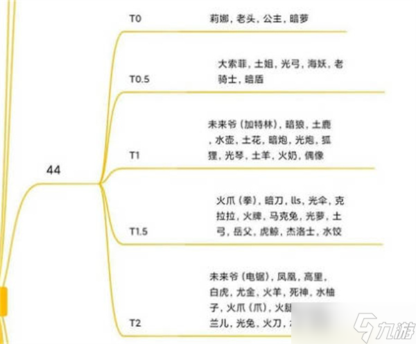 《坎公骑冠剑》角色强度排行