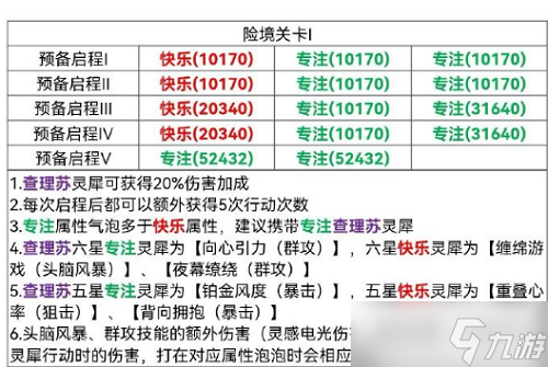 光與夜之戀險境挑戰(zhàn)關(guān)卡1怎么玩