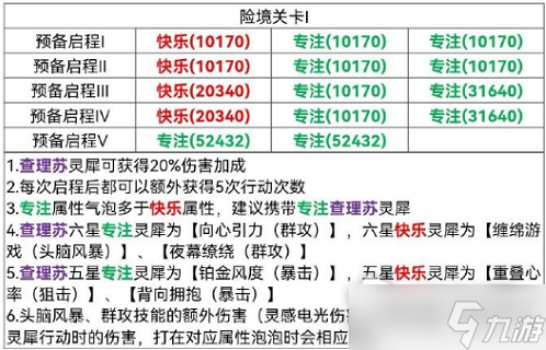 《光与夜之恋》险境挑战关卡1攻略
