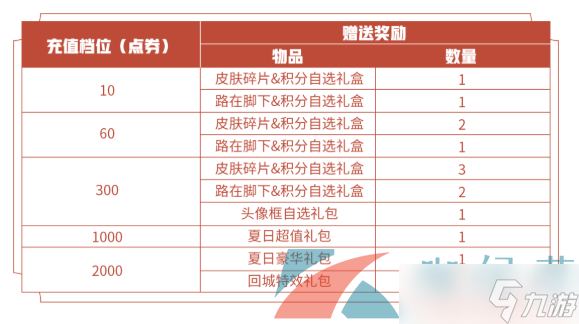 《王者荣耀》2022年7月22日每日充值礼包内容一览