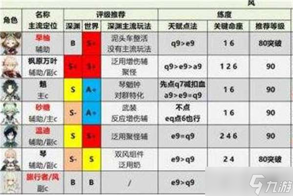 原神2022最新角色強(qiáng)度排行榜一覽-原神