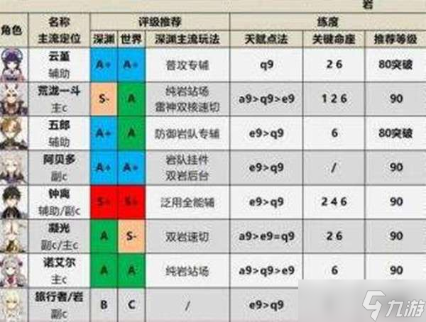 原神2022最新角色强度排行榜一览-原神