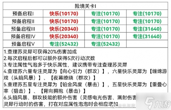 《光与夜之恋》寰梦远纪险境挑战关卡1怎么过 寰梦远纪险境挑战关卡1通关攻略大放送