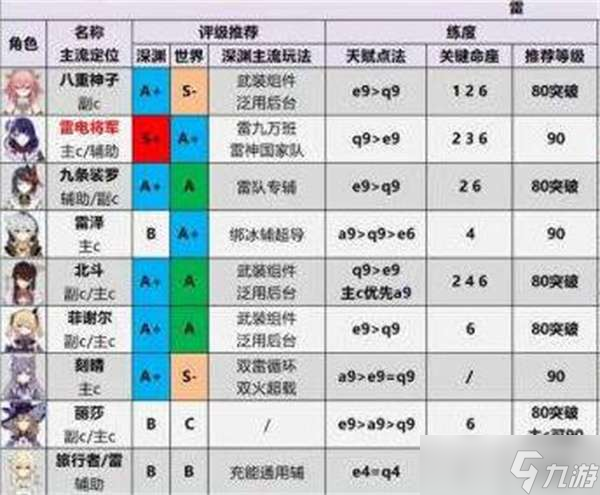 原神2022最新角色強(qiáng)度排行榜一覽-原神