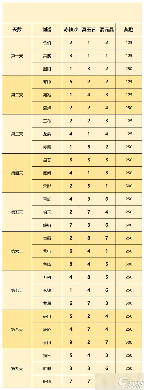 一念逍遙天下名劍配方大全：天下名劍攻略