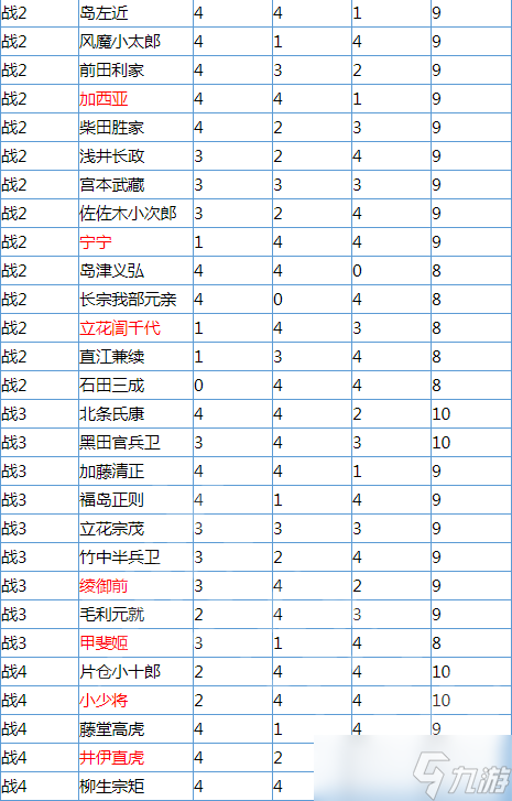 《无双大蛇3》哪个全武将辅助点数最高？全武将辅助点数一览