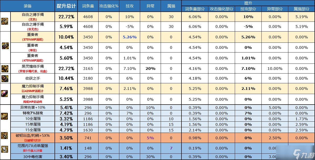 《DNF》自定义手镯属性选择推荐