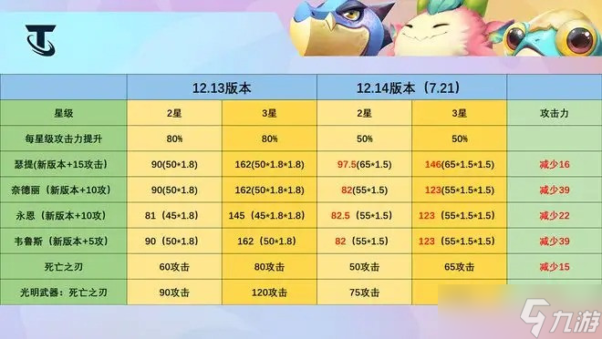 云頂之弈12.14版本更新了什么-12.14版本爆料搶先預(yù)覽