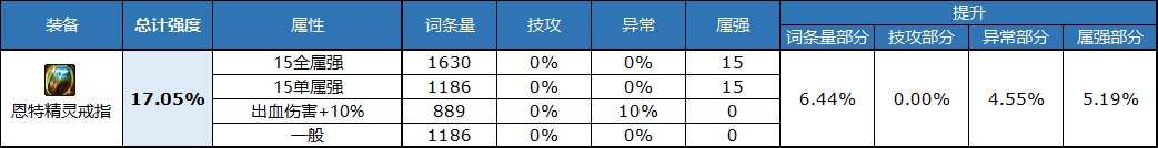 《DNF》自定義戒指屬性選擇推薦