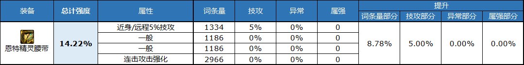 《DNF》自定義腰帶屬性選擇推薦