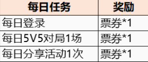 《王者荣耀》英雄缔约票卷如何获得？票卷获取方式介绍