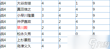 《无双大蛇3》哪个全武将辅助点数最高？全武将辅助点数一览