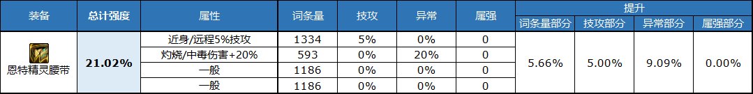 《DNF》自定義腰帶屬性選擇推薦