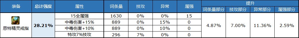 《DNF》自定義戒指屬性選擇推薦