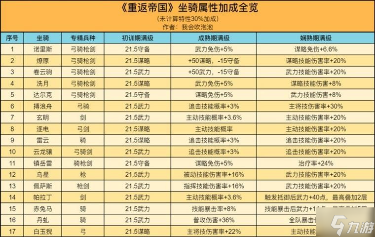 《重返帝國》坐騎選擇攻略 坐騎怎么選擇