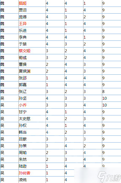 《无双大蛇3》哪个全武将辅助点数最高？全武将辅助点数一览