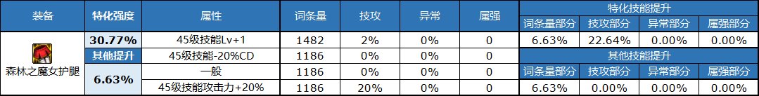 《DNF》自定義褲子屬性選擇推薦