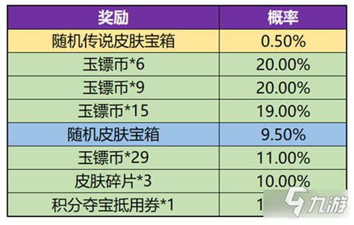 王者荣耀玉镖夺魁概率是多少 活动概率一览