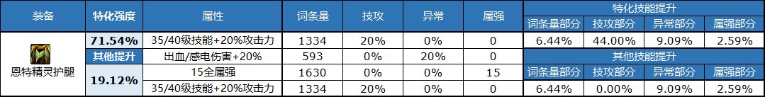 《DNF》自定義褲子屬性選擇推薦