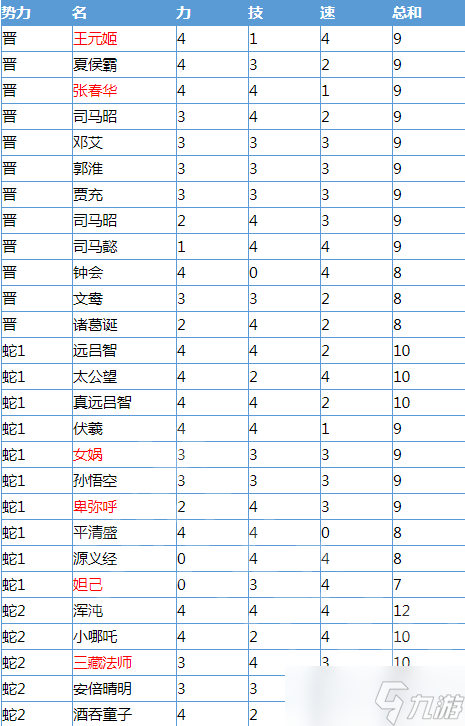 《無雙大蛇3》哪個全武將輔助點(diǎn)數(shù)最高？全武將輔助點(diǎn)數(shù)一覽