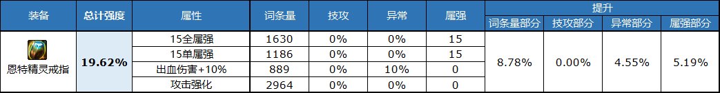 《DNF》自定義戒指屬性選擇推薦