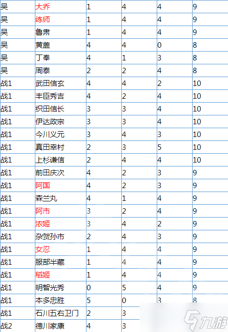 《無雙大蛇3》哪個全武將輔助點(diǎn)數(shù)最高？全武將輔助點(diǎn)數(shù)一覽