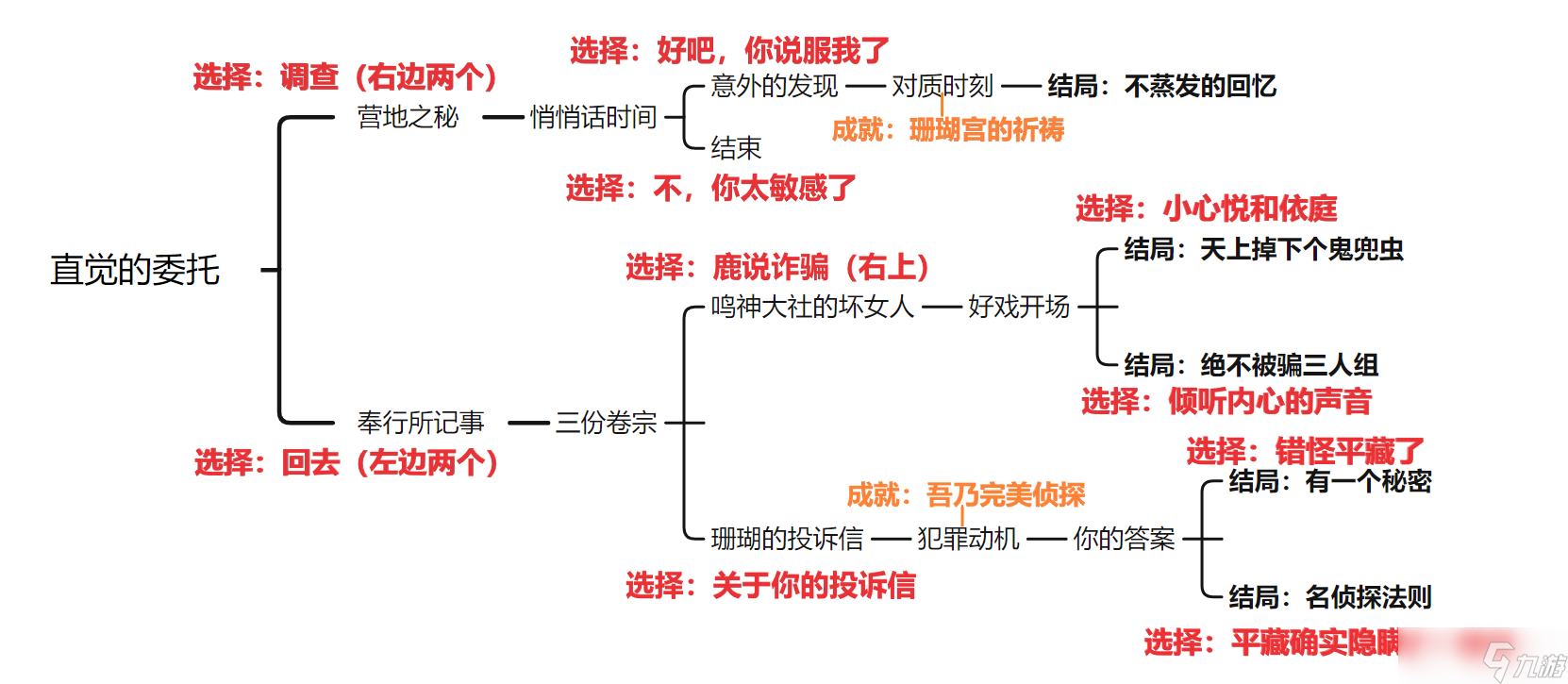 原神你以為是本格吧成就攻略