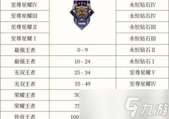 王者荣耀段位排列