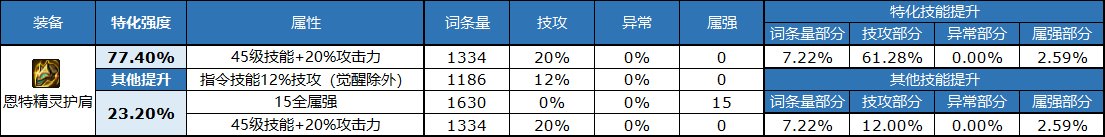 《DNF》自定義頭肩屬性選擇推薦