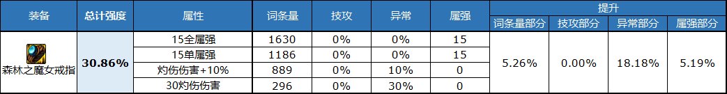 《DNF》自定義戒指屬性選擇推薦