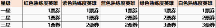 《王者荣耀》英雄缔约票卷如何获得？票卷获取方式介绍