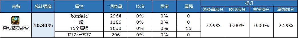 《DNF》自定義戒指屬性選擇推薦