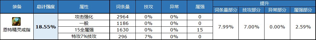 《DNF》自定義戒指屬性選擇推薦