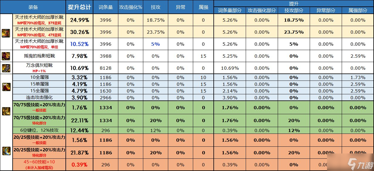 《DNF》自定義鞋子屬性選擇推薦