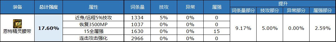 《DNF》自定義腰帶屬性選擇推薦