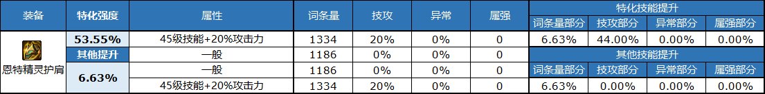 《DNF》自定義頭肩屬性選擇推薦