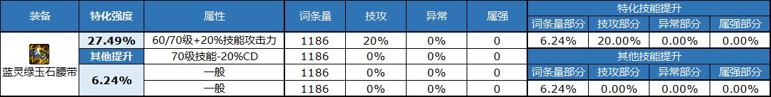 《DNF》自定義腰帶屬性選擇推薦