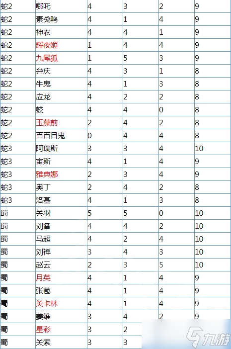 《無雙大蛇3》哪個全武將輔助點(diǎn)數(shù)最高？全武將輔助點(diǎn)數(shù)一覽