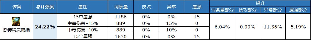 《DNF》自定義戒指屬性選擇推薦